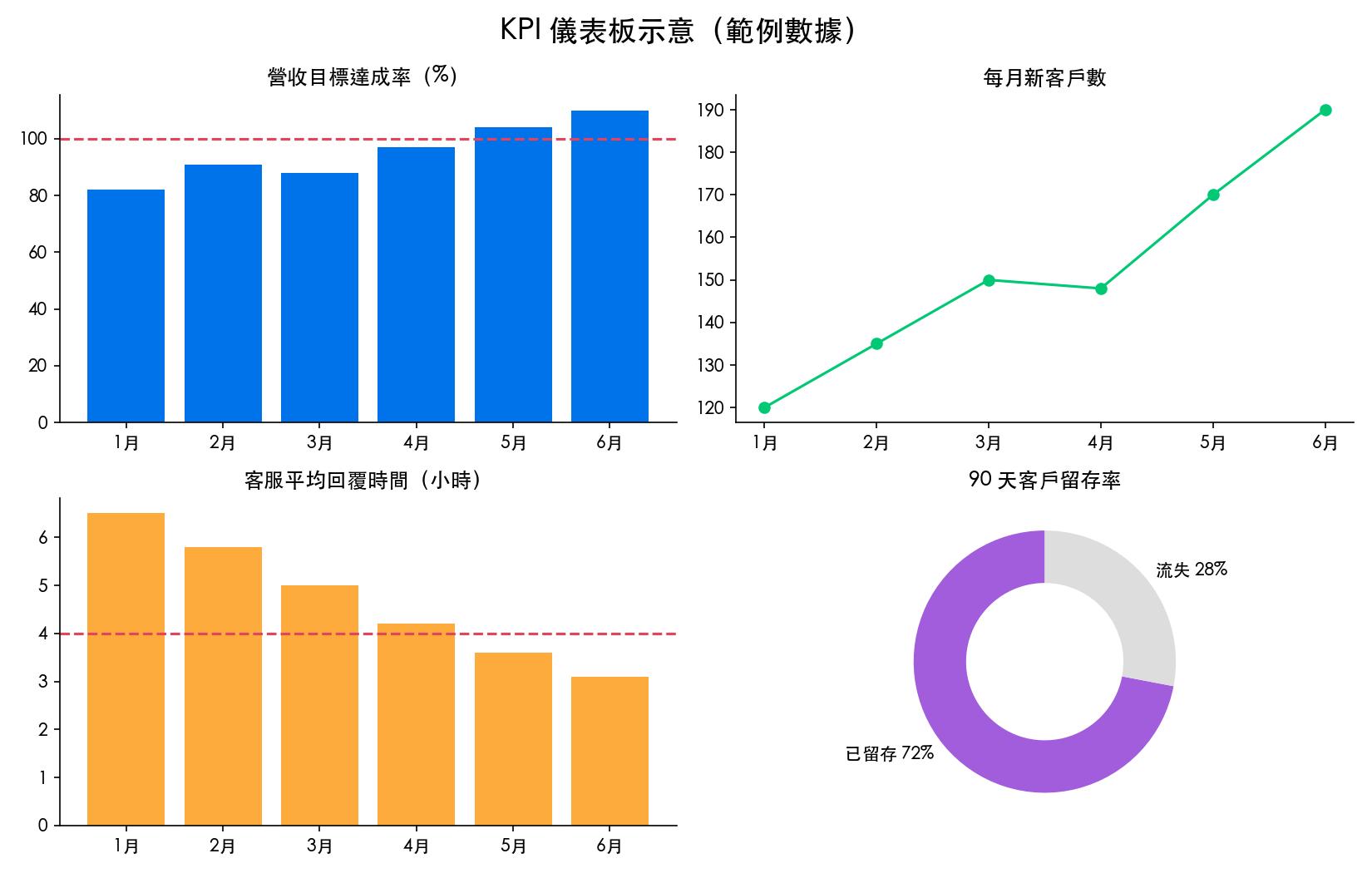KPI 儀表板示意,包含營收達成率、新客戶數、客服回覆時間與留存率